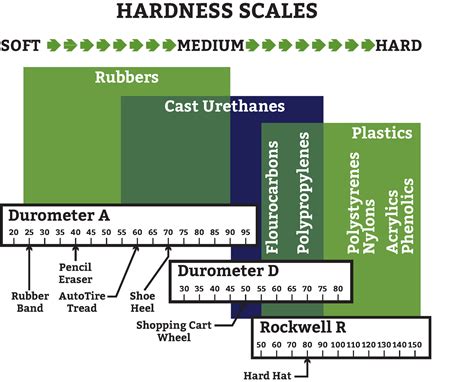 cnc machining urethane|urethane hardness chart.